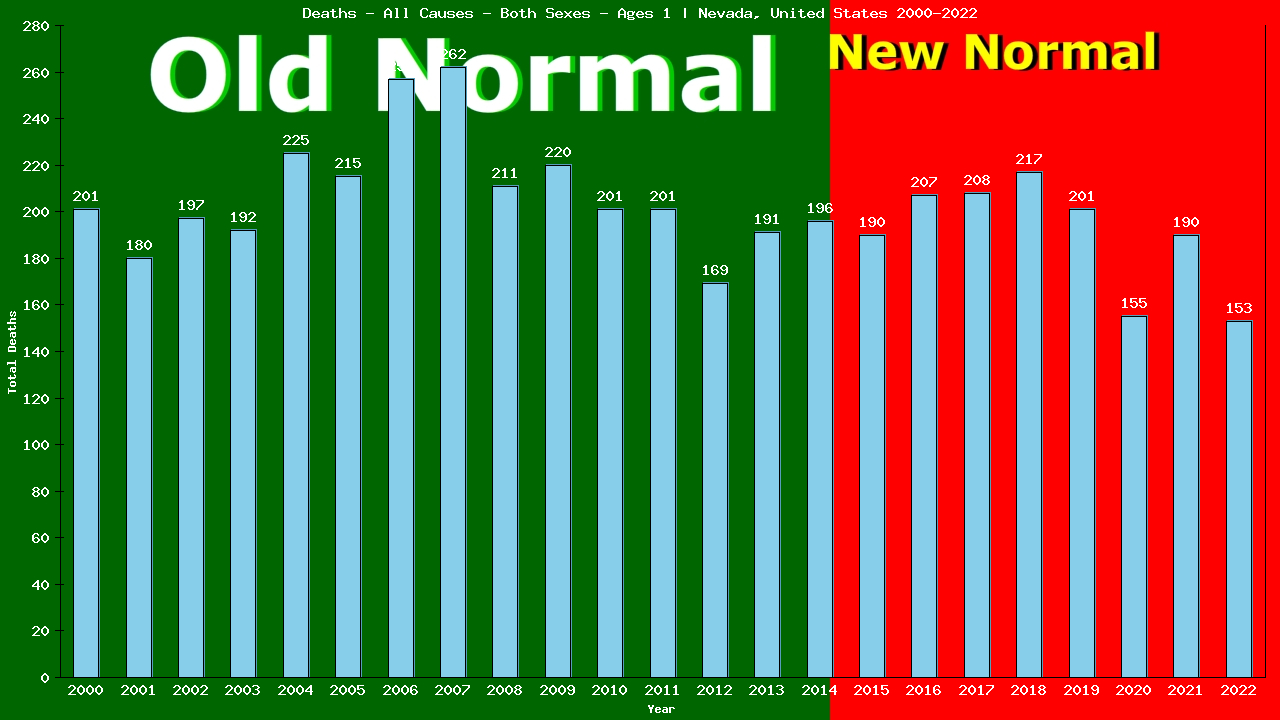 Graph showing Deaths - All Causes - Baby - In Their First Year Of Life | Nevada, United-states